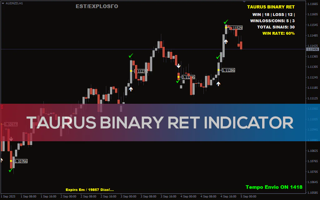 Taurus-binary-ret-indicator for mt4