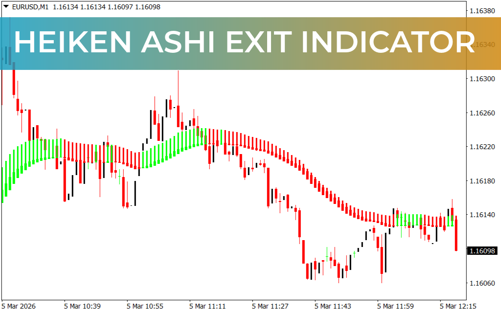 Heiken Ashi Exit Indicator
