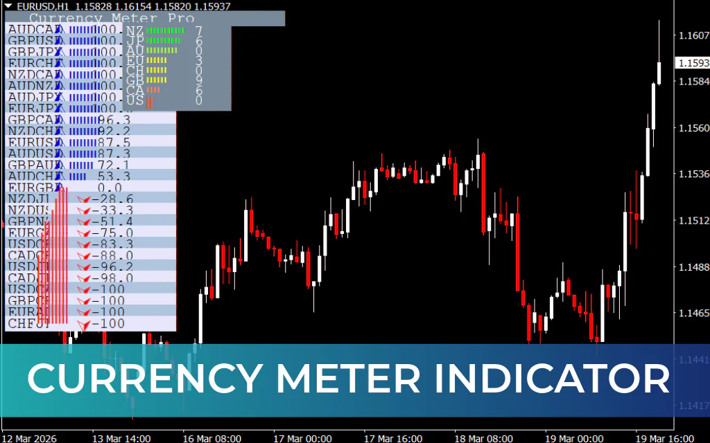 Currency Meter Indicator