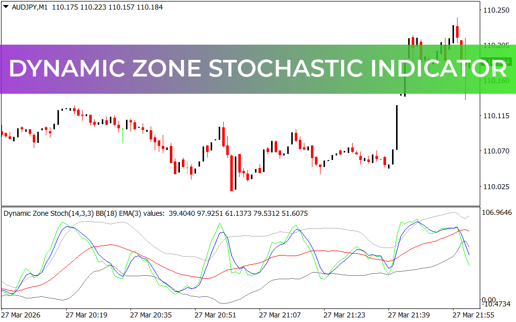 Dynamic Zone Stochastic Indicator