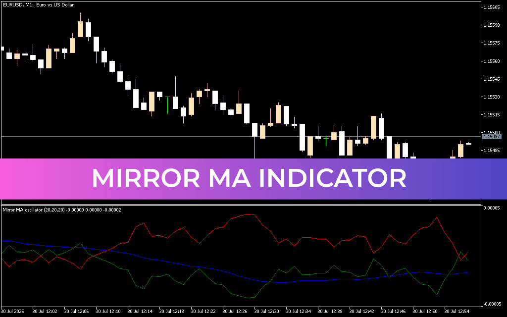 Mirror MA Indicator
