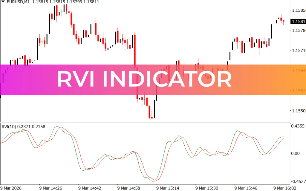 RVI Indicator