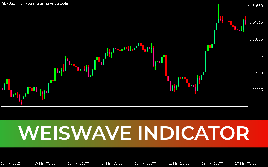 WeisWave Indicator