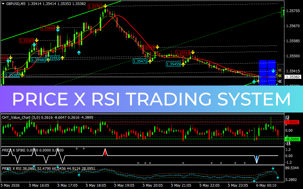 Price X RSI Accurate Signal System