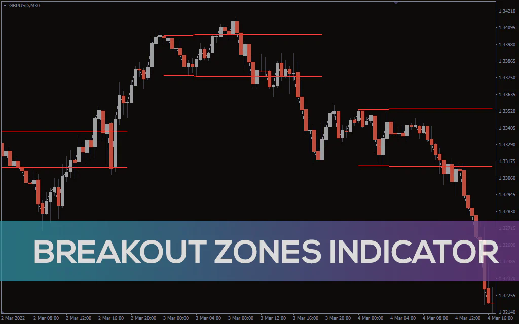 Breakout-zones-indicator for mt4