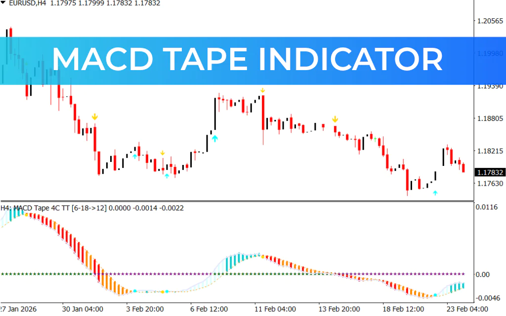 MACD Tape Indicator