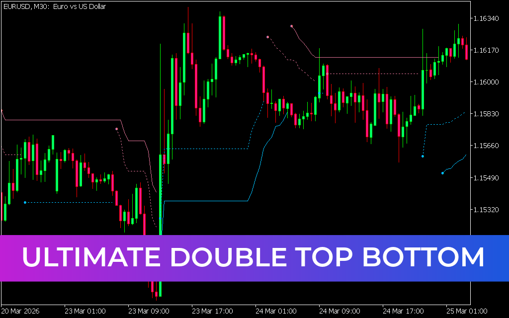 Ultimate Double Top Bottom Indicator