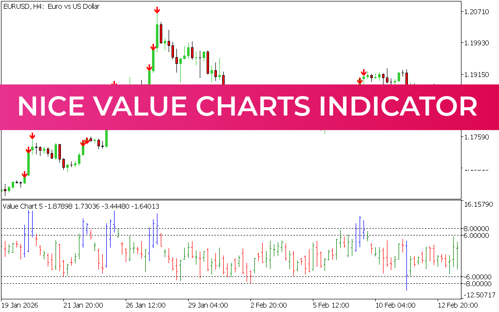 Nice Value Charts Indicator