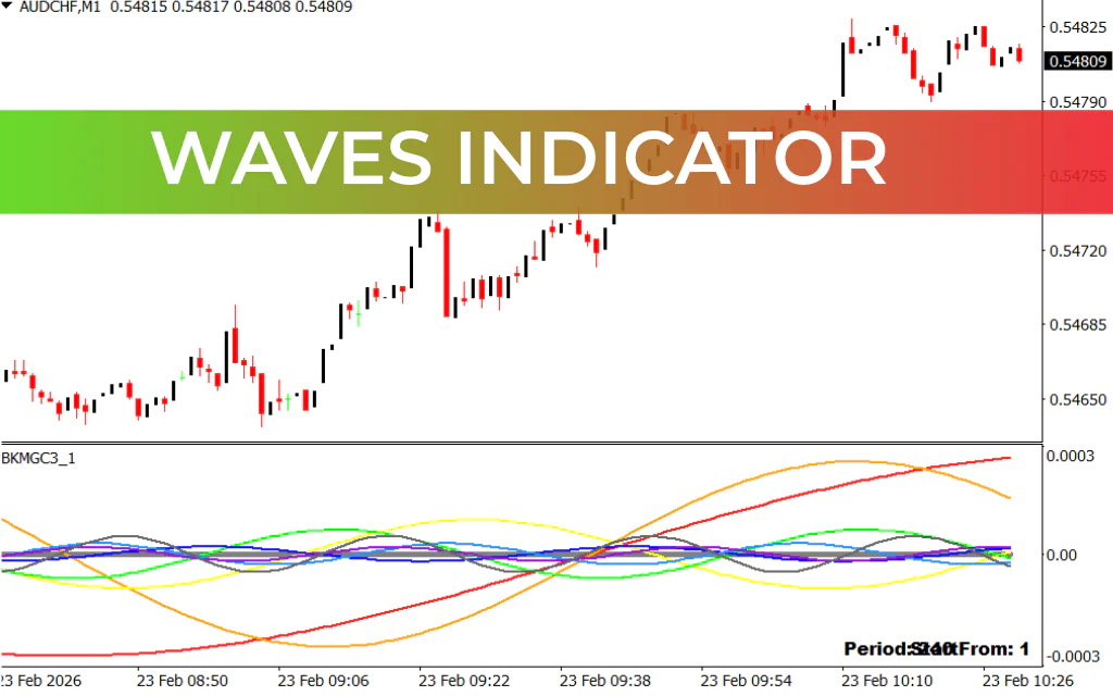 Waves Indicator