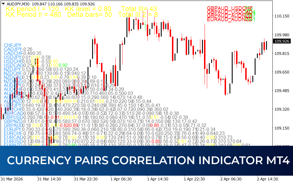 Currency Pairs Correlation Indicator MT4