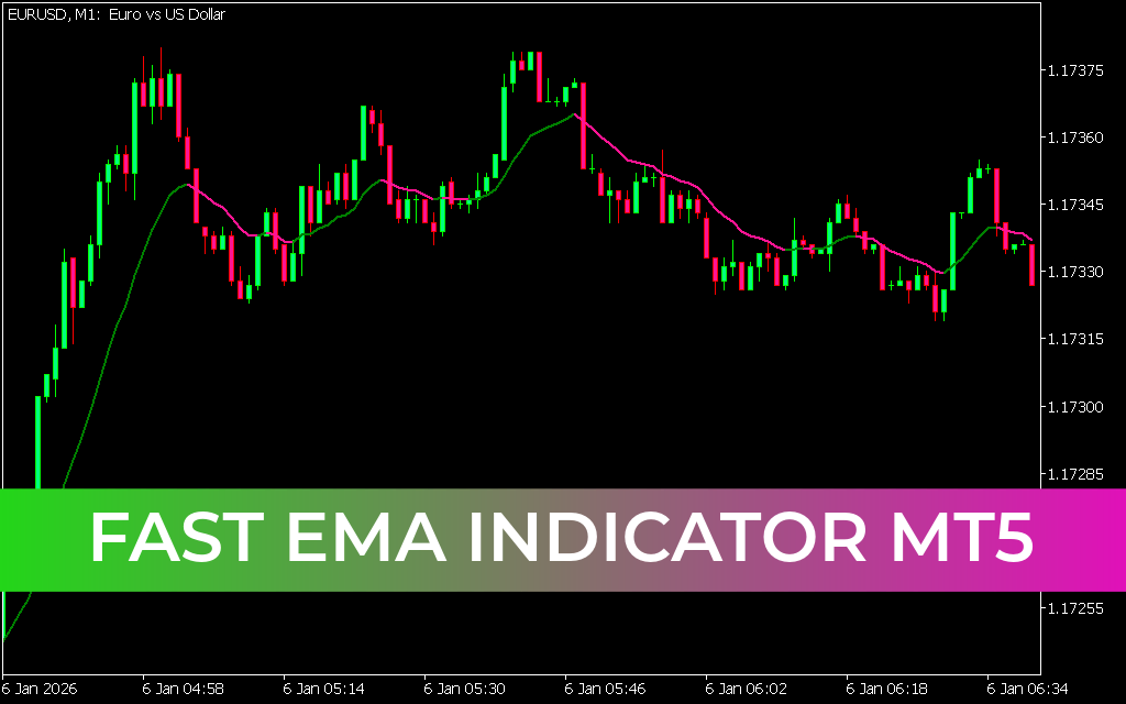 Fast EMA Indicator MT5