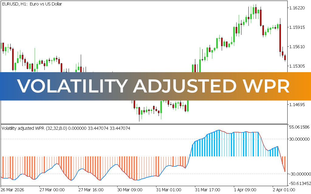 Volatility Adjusted WPR Indicator