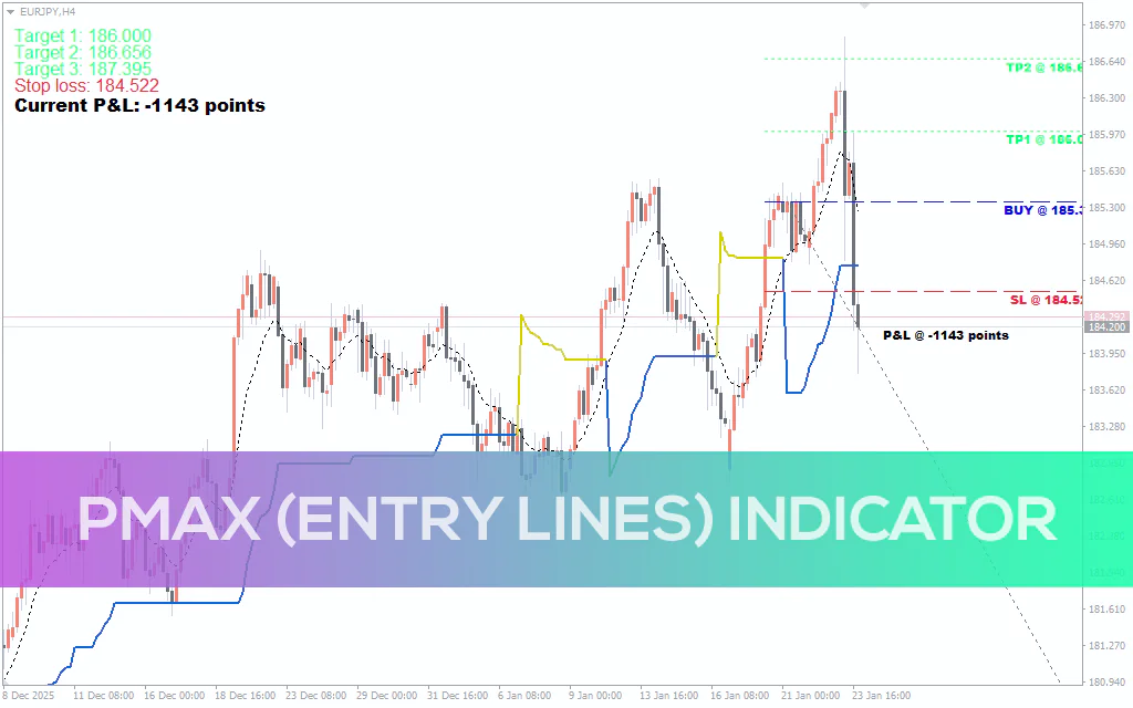 Pmax-entry-lines-indicator MT4