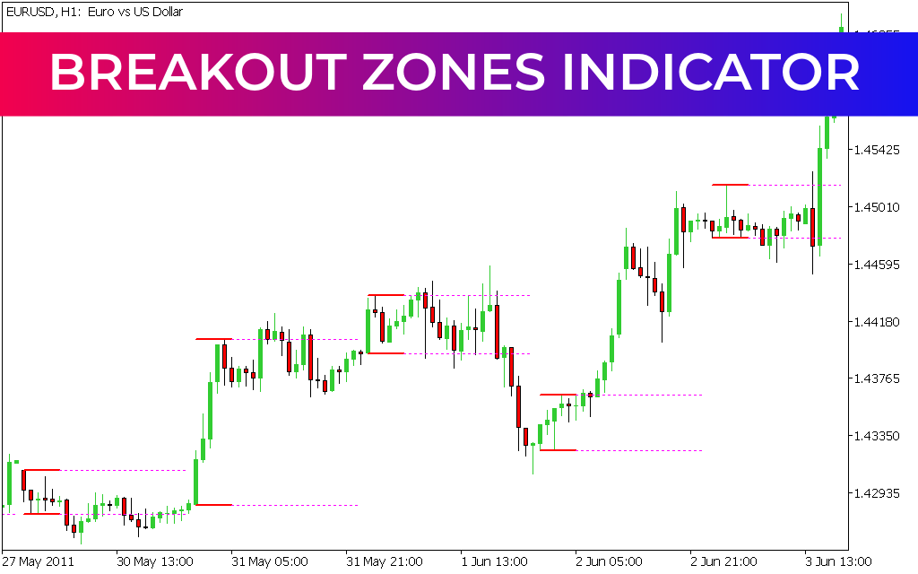 Breakout Zones Indicator MT5