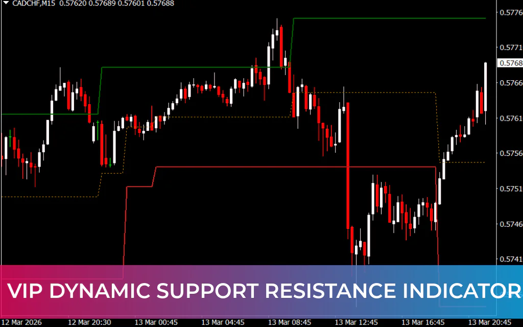 VIP Dynamic Support Resistance Indicator
