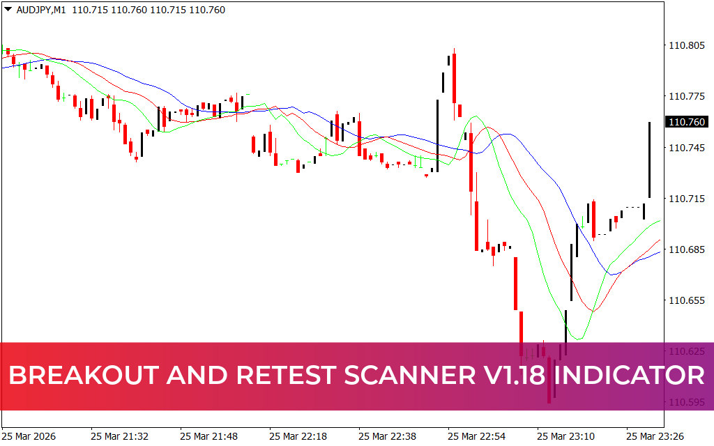 Breakout and Retest Scanner V1.18 Indicator