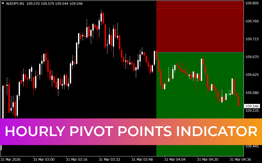 Hourly Pivot Points Indicator