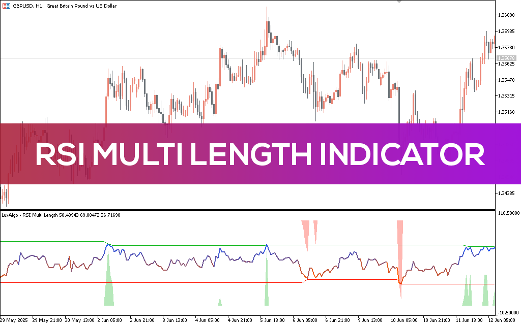 Rsi-multi-length-indicator-mt5