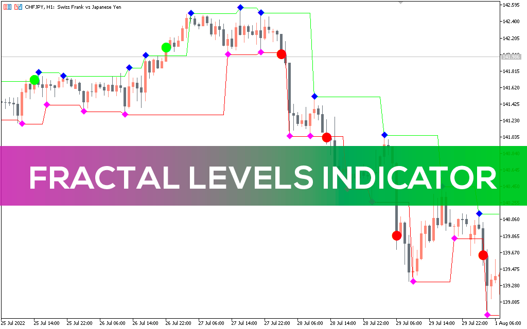 Fractal-levels-indicator-mt5