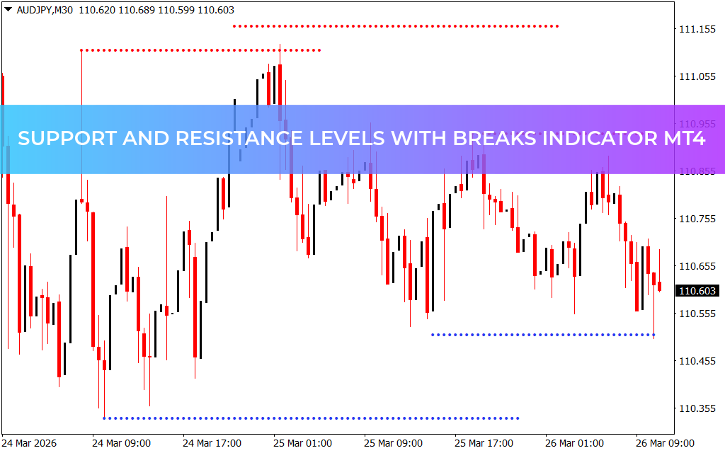 Support and Resistance Levels with Breaks Indicator MT4