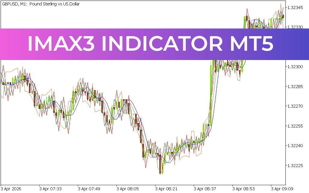 iMAX3 Indicator fot mt5