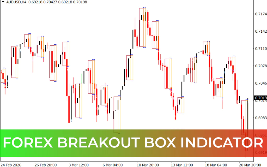 Forex Breakout Box Indicator