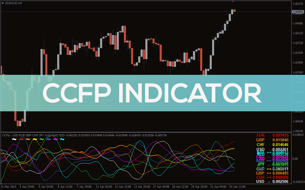 CCFP Indicator For MT4