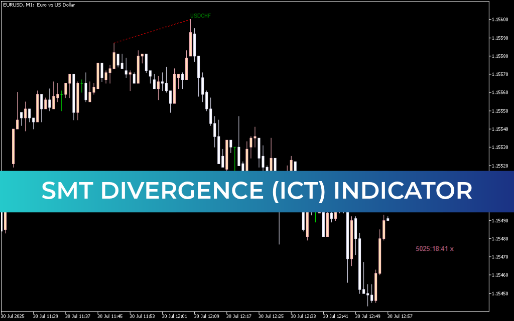 SMT Divergence (ICT) Indicator