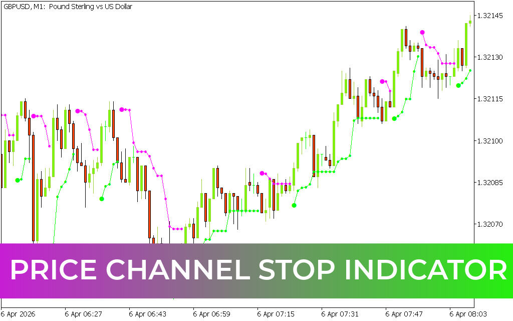 Price Channel Stop Indicator