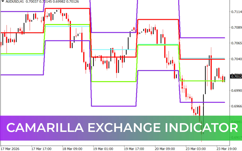 Camarilla Exchange Indicator