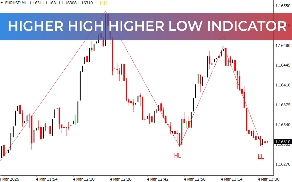 Higher High Higher Low Indicator