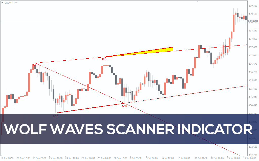 Wolf-waves-scanner-indicator for mt4