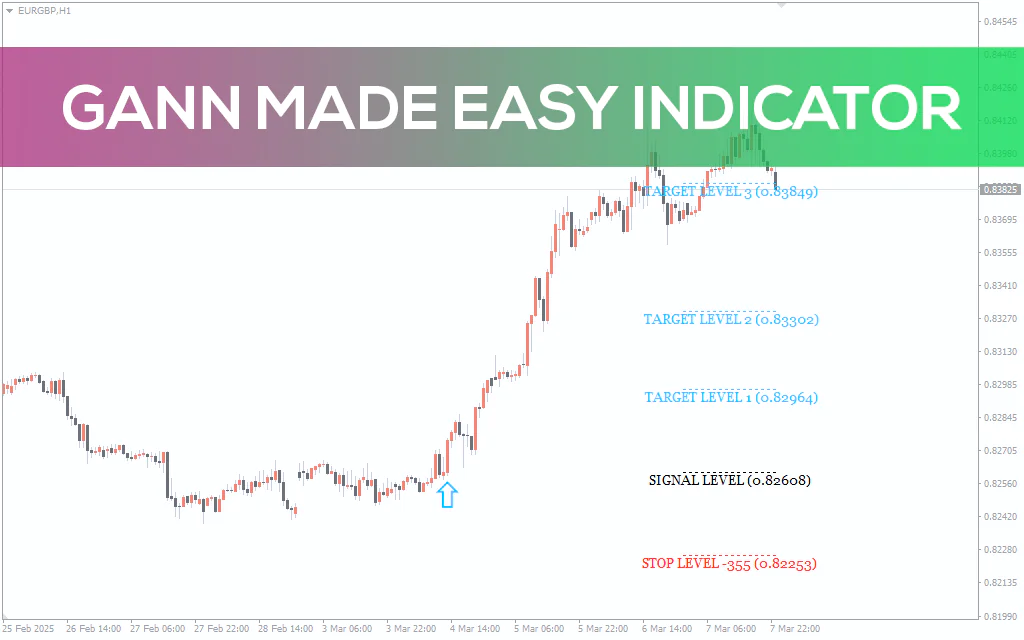 Gann-made-easy-indicator for mt4