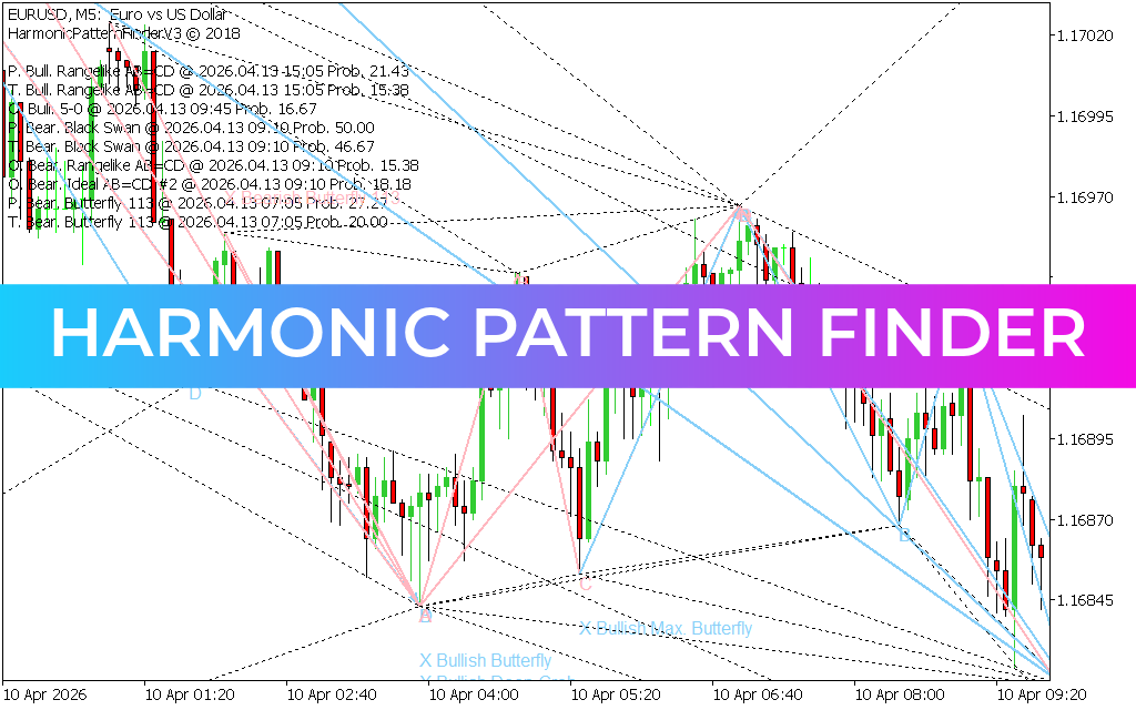 Harmonic Pattern Finder Indicator
