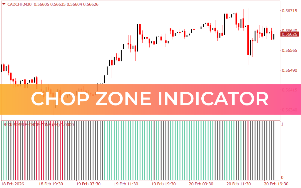 Chop Zone Indicator