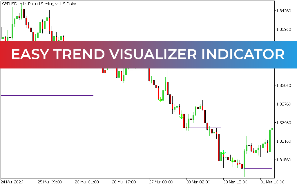Easy Trend Visualizer Indicator MT5