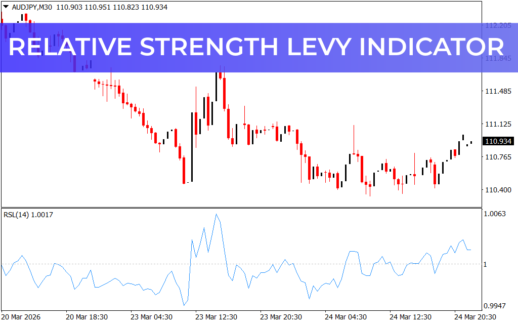 Relative Strength Levy Indicator