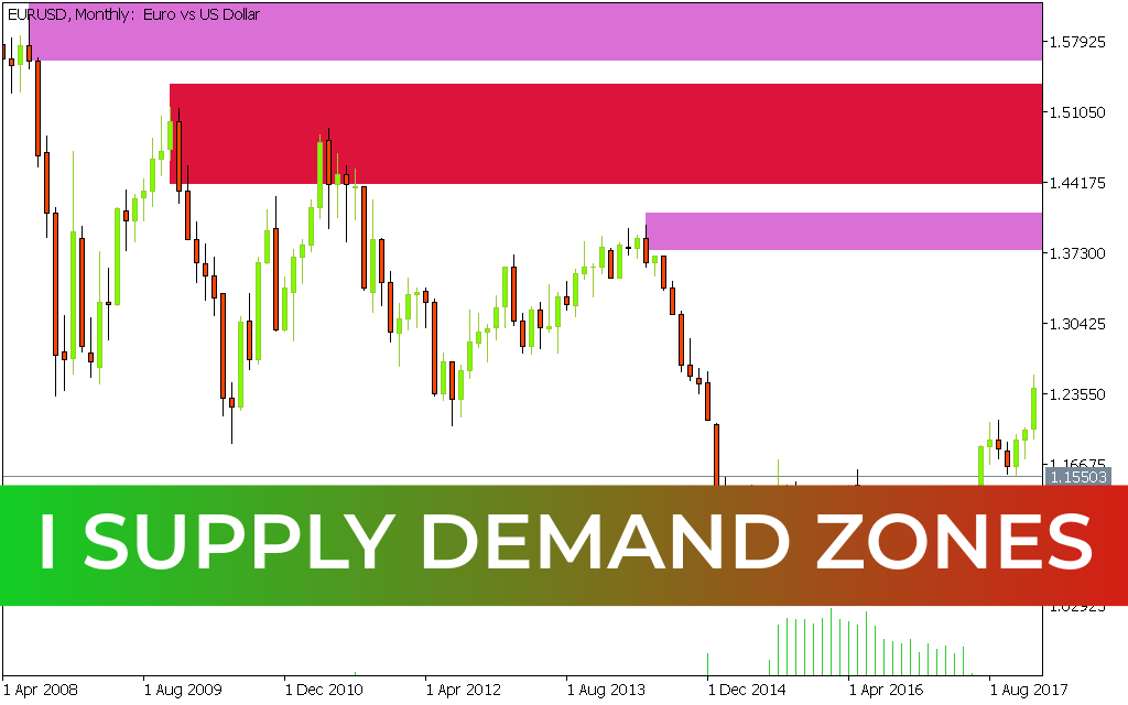I Supply Demand Zones Indicator mt5