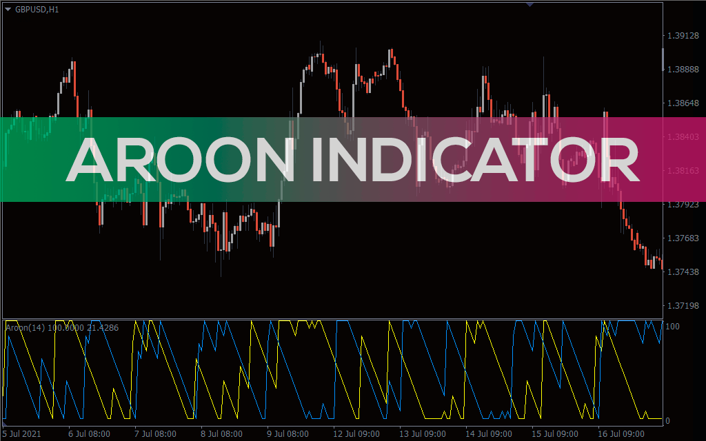 Aroon-indicator for mt4