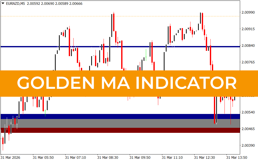 Golden MA Indicator