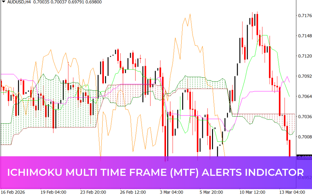 Ichimoku Multi Time Frame (MTF) Alerts Indicator