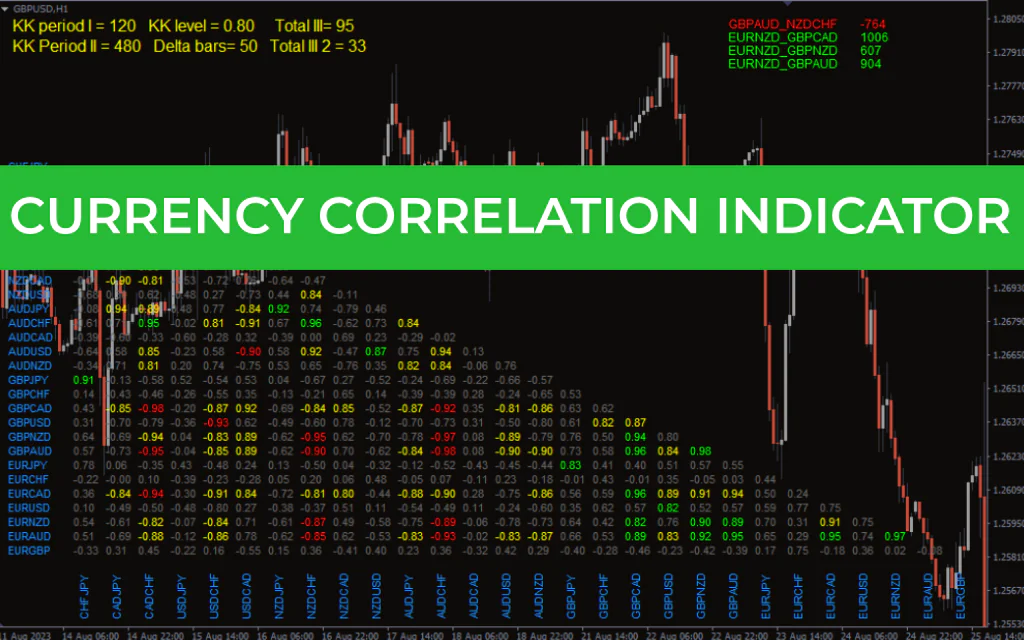 Currency Correlation Indicator
