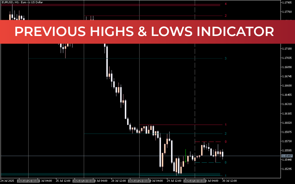 Previous Highs & Lows Indicator