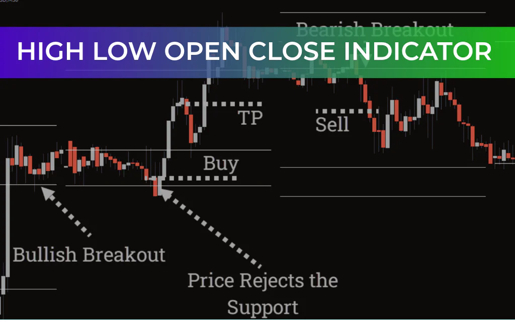 High Low Open Close Indicator