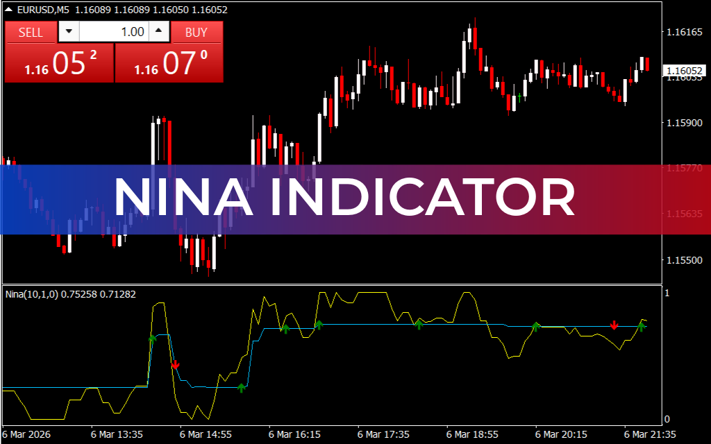Nina Indicator