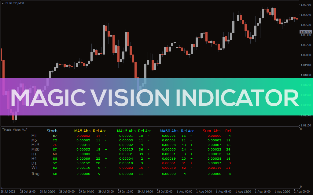 Magic-vision-indicator for mt4