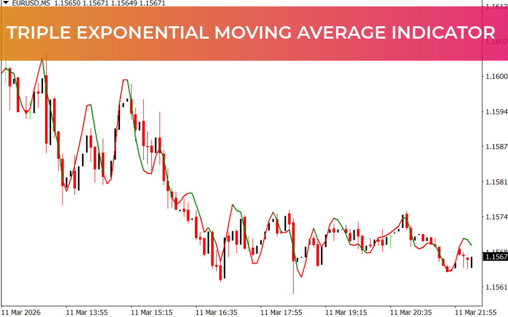 Triple Exponential Moving Average Indicator