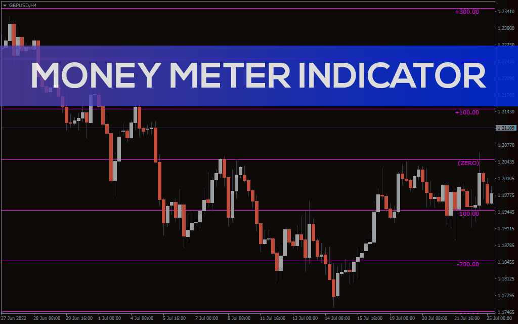 Money-meter-indicator for mt4