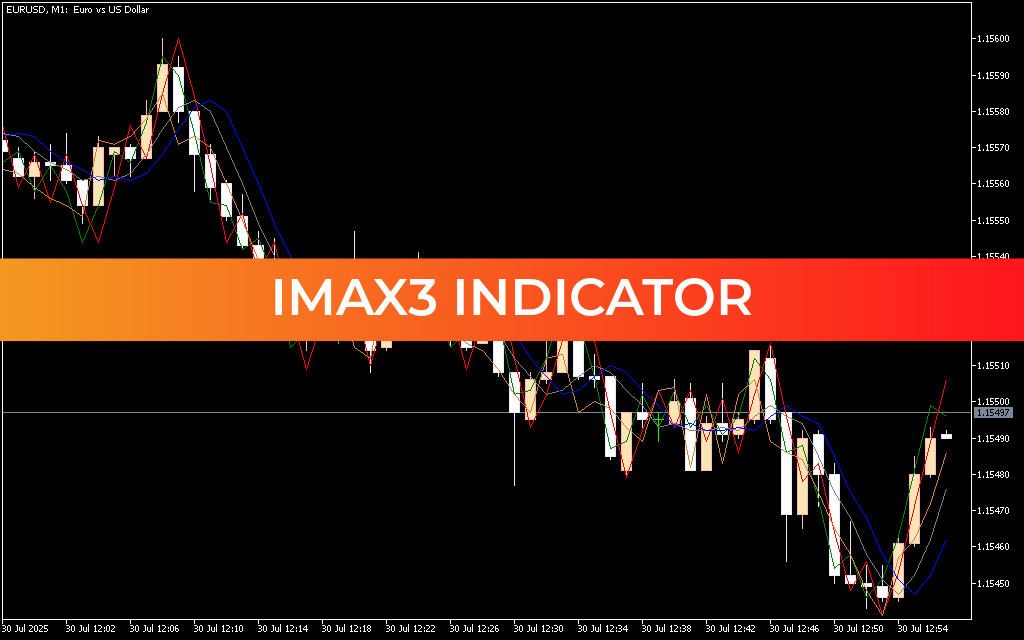iMAX3 Indicator Mt5