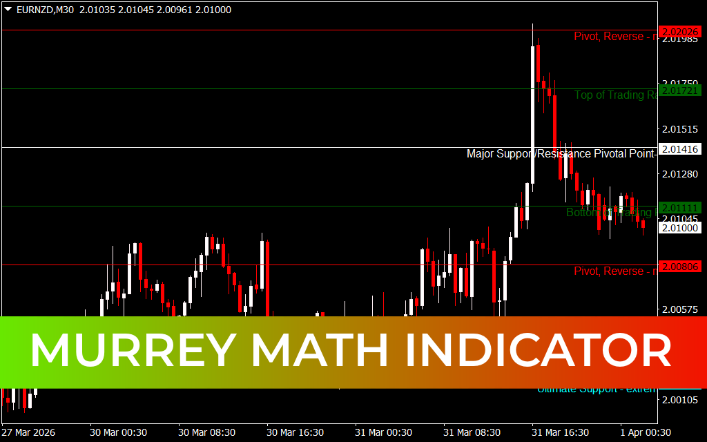 Murrey Math Indicator
